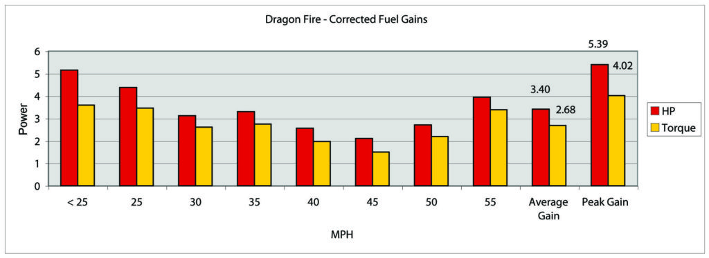 Dragonfire-bar-chart