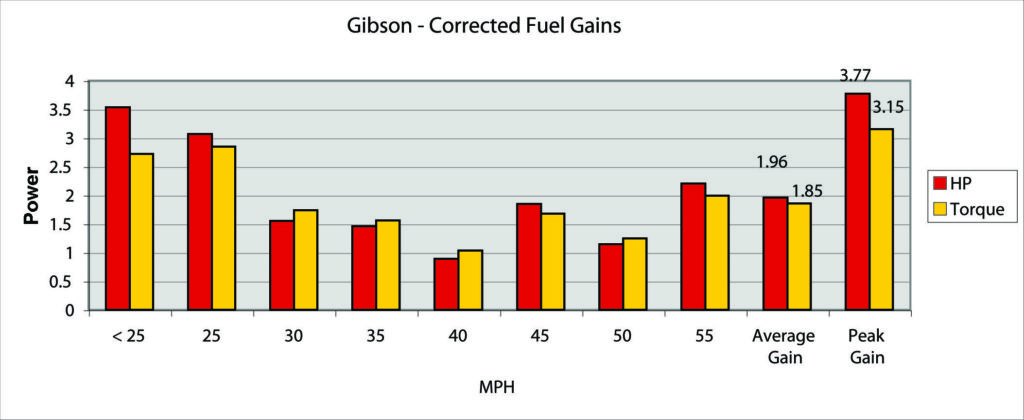 Gibson-Bar-Chart
