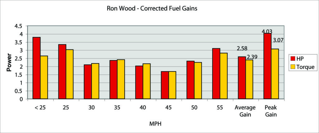 Ron-Wood-Bar-chart