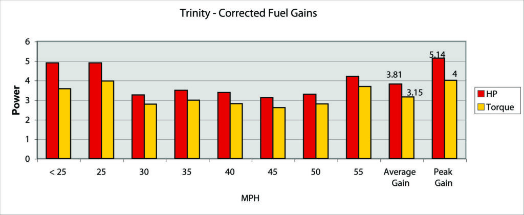 Trinty-bar-chart