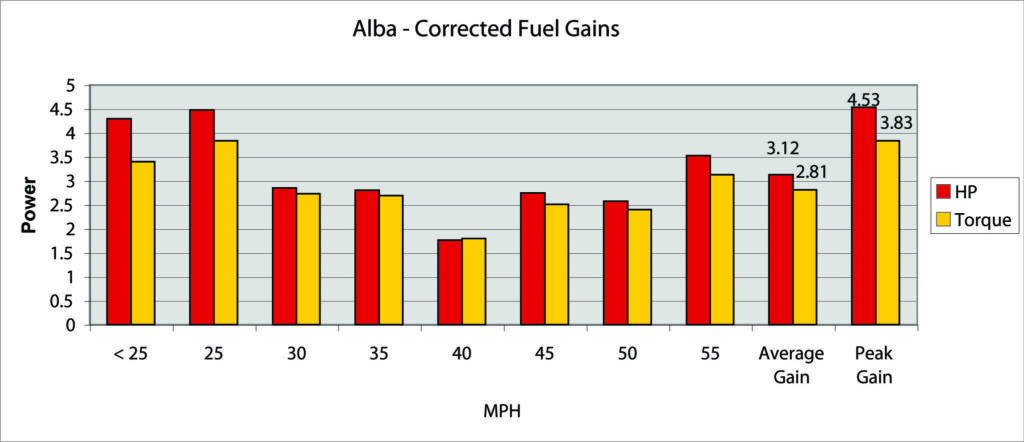 alba-bar-chart